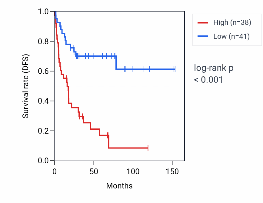 Kaplan&ndash;Meier survival curve for UBE2T RNA-high vs -low samples in ACC.