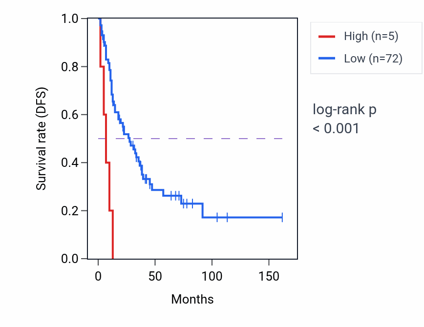 Kaplan&ndash;Meier survival curve for UBE2U RNA expression in SCLC: high vs low expression groups.