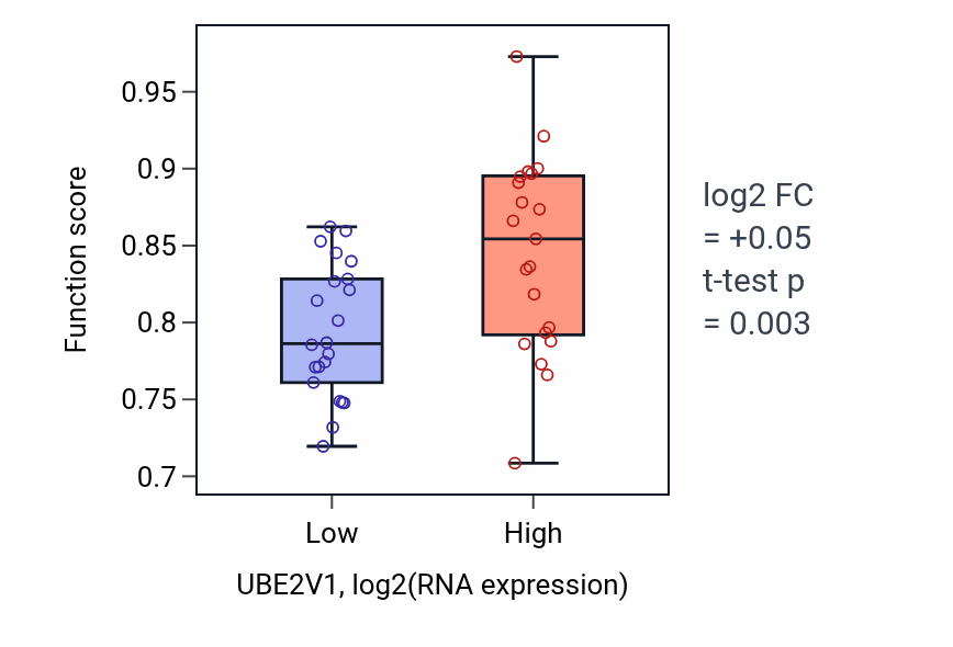 Box plot of Protein linear deubiquitination in UBE2V1-low vs UBE2V1-high samples in UPPER_AERODIGESTIVE_TRACT.