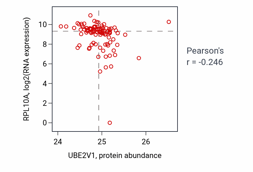 Per-sample scatter of UBE2V1 vs RPL10A in HNSC (Pearson r = -0.25).