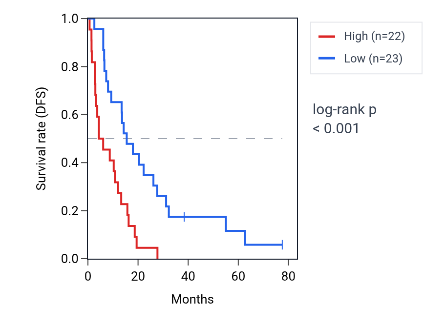 Kaplan&ndash;Meier survival curve for UBE2V1 RNA expression in MESO: high vs low expression groups.