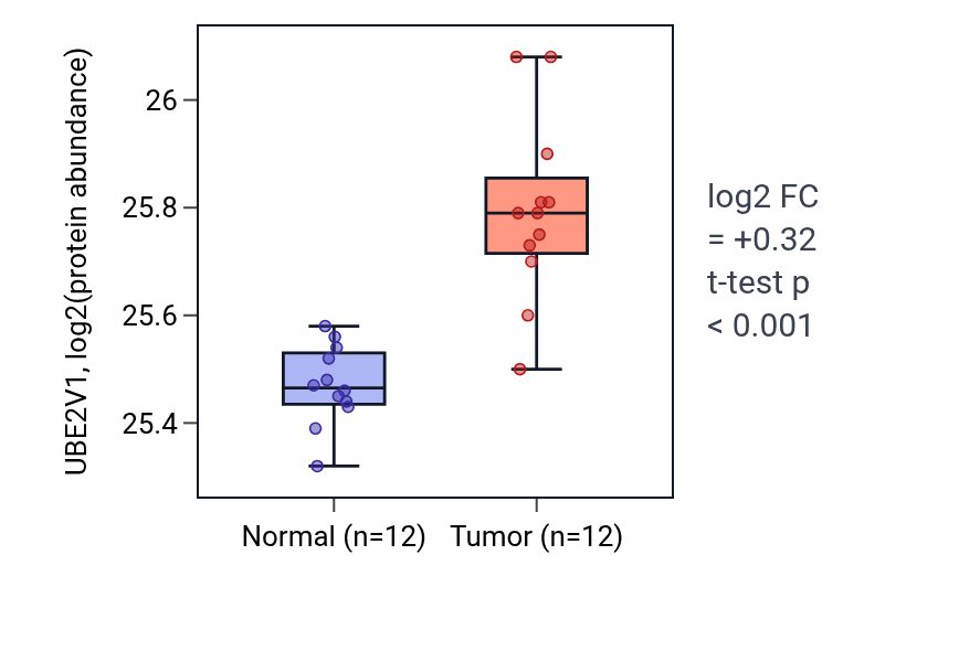 Tumor-vs-normal mass-spec protein box plot for UBE2V1 in CCRCC.