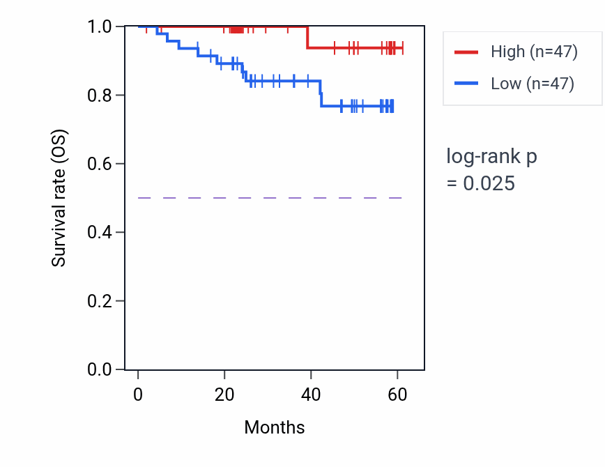 Kaplan&ndash;Meier survival curve for UBE2V1 mass-spec protein-high vs -low samples in UCEC.