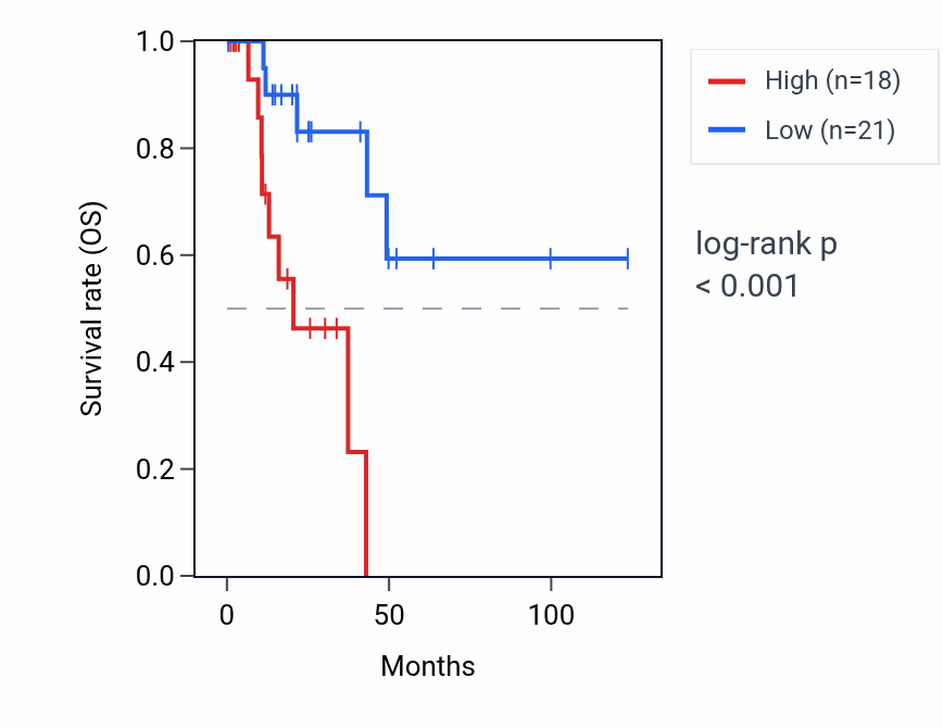 Kaplan&ndash;Meier survival curve for UBE2V1P1 RNA expression in KIRP: high vs low expression groups.