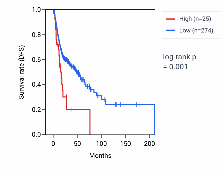 Kaplan&ndash;Meier survival curve for UBE2V1P11 RNA expression in HNSC: high vs low expression groups.
