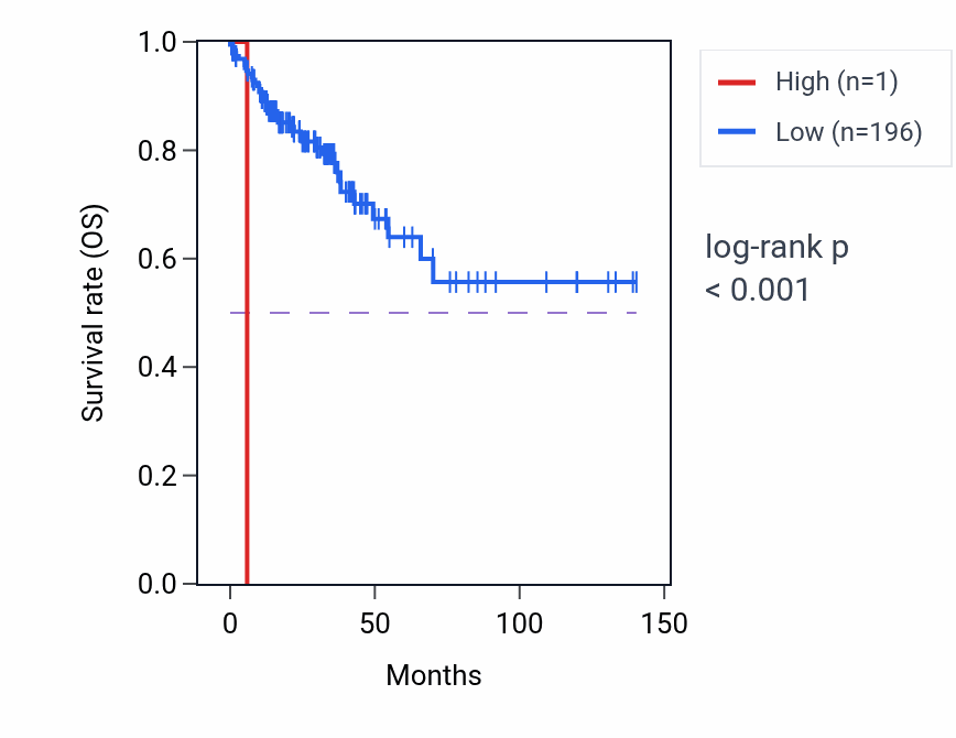 Kaplan&ndash;Meier survival curve for UBE2V1P12 RNA expression in COAD: high vs low expression groups.