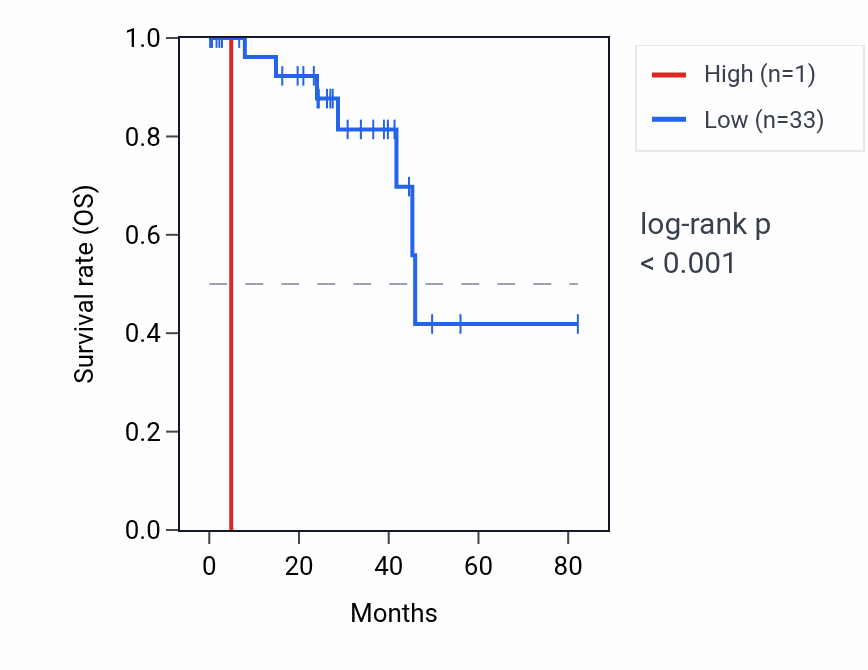 Kaplan&ndash;Meier survival curve for UBE2V1P14 RNA expression in UVM: high vs low expression groups.