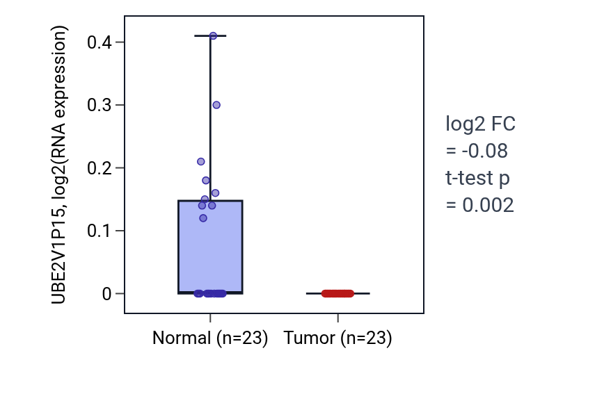 Tumor-vs-normal expression box plot for UBE2V1P15 in LUSC.
