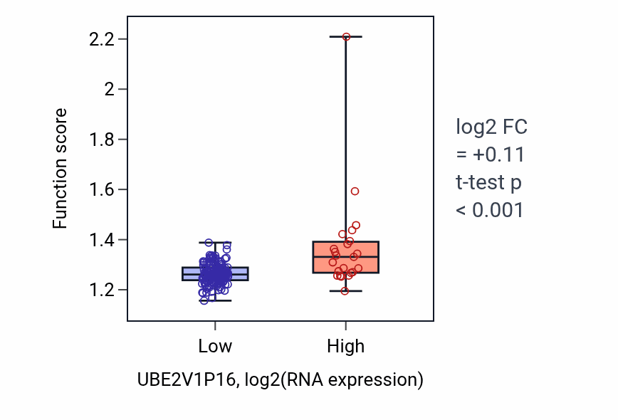Box plot of Regulation of signal transduction by p53 class mediator in UBE2V1P16-low vs UBE2V1P16-high samples in ESCA.