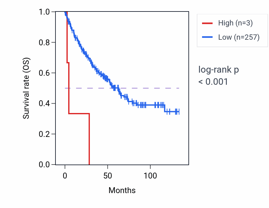 Kaplan&ndash;Meier survival curve for UBE2V1P16 RNA expression in KIRC: high vs low expression groups.