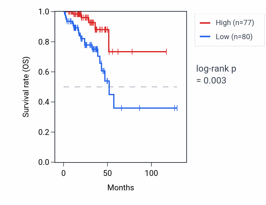 Kaplan&ndash;Meier survival curve for UBE2V1P2 RNA expression in READ: high vs low expression groups.