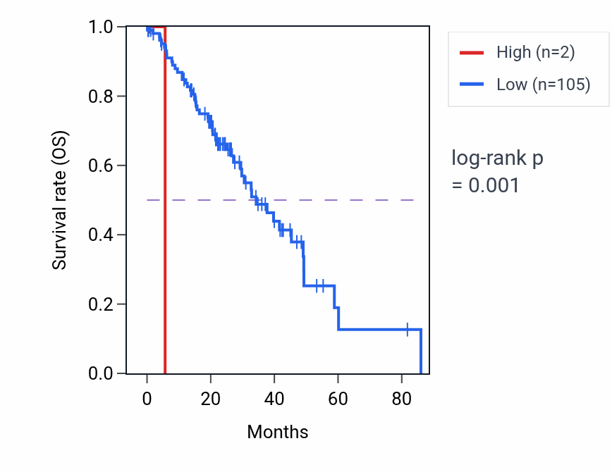 Kaplan&ndash;Meier survival curve for UBE2V1P3 RNA expression in LUAD: high vs low expression groups.