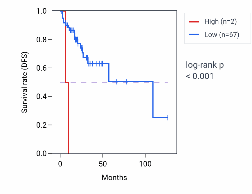 Kaplan&ndash;Meier survival curve for UBE2V1P4 RNA expression in READ: high vs low expression groups.