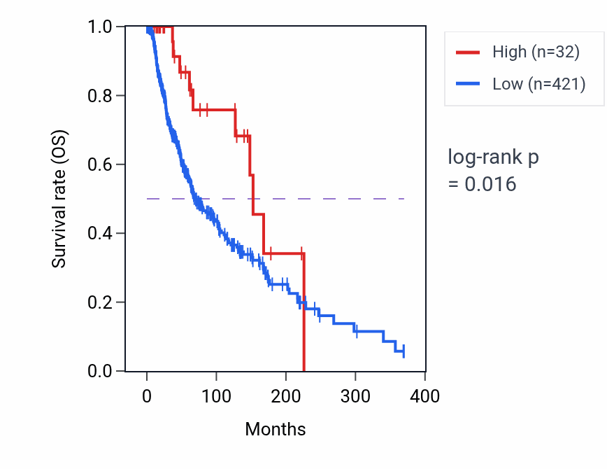 Kaplan&ndash;Meier survival curve for UBE2V1P6 RNA expression in SKCM: high vs low expression groups.