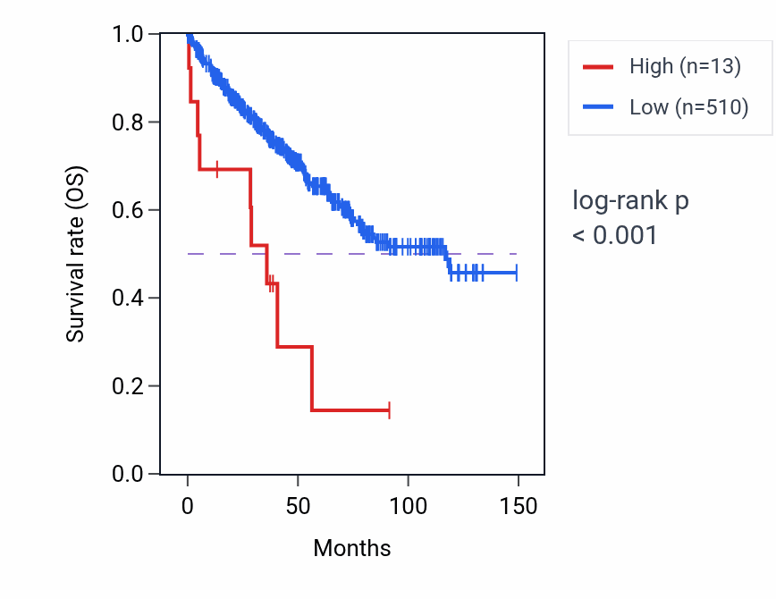 Kaplan&ndash;Meier survival curve for UBE2V1P7 RNA expression in KIRC: high vs low expression groups.