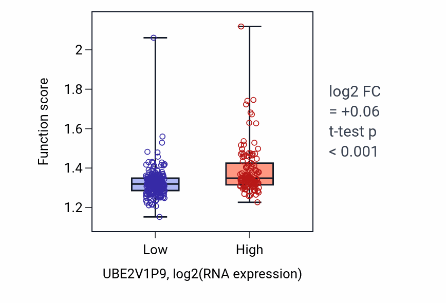 Box plot of Ribosomal small subunit biogenesis in UBE2V1P9-low vs UBE2V1P9-high samples in STAD.