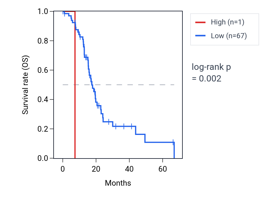 Kaplan&ndash;Meier survival curve for UBE2V1P9 RNA expression in PAAD: high vs low expression groups.