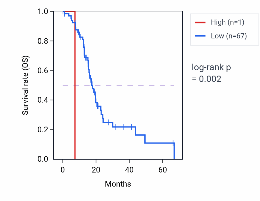 Kaplan&ndash;Meier survival curve for UBE2V1P9 RNA-high vs -low samples in PAAD.