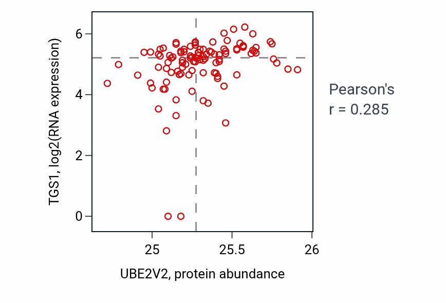 Per-sample scatter of UBE2V2 vs TGS1 in HNSC (Pearson r = 0.28).