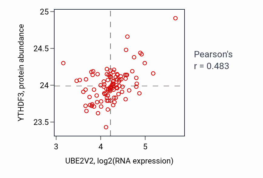 Per-sample scatter of UBE2V2 vs YTHDF3 in CCRCC (Pearson r = 0.48).