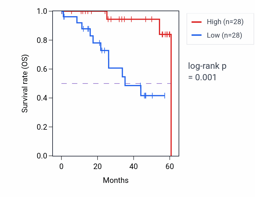 Kaplan&ndash;Meier survival curve for UBE2V2 mass-spec protein-high vs -low samples in LSCC.
