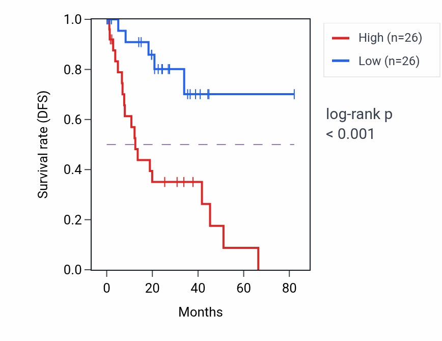 Kaplan&ndash;Meier survival curve for UBE2V2 RNA-high vs -low samples in UVM.