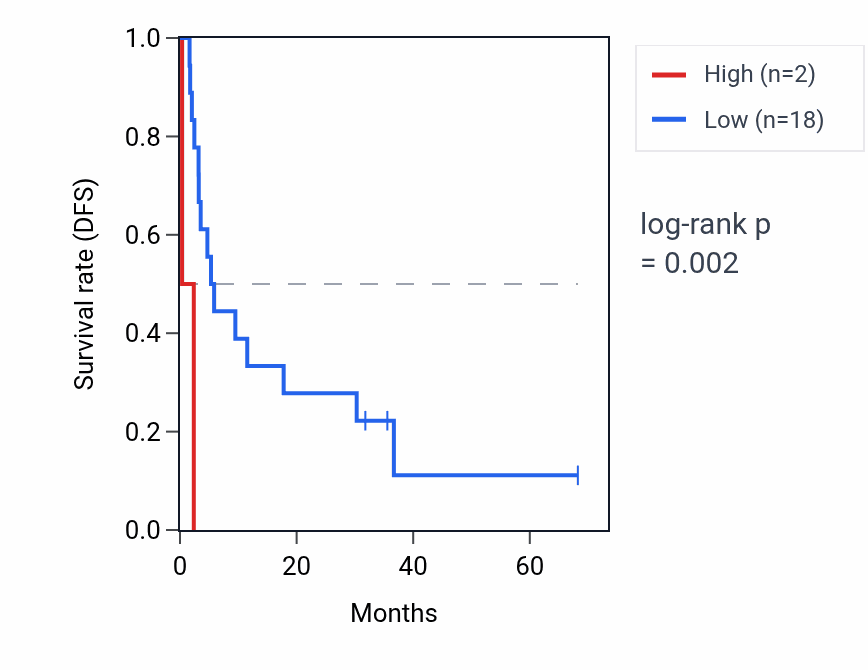 Kaplan&ndash;Meier survival curve for UBE2V2P1 RNA expression in ACC: high vs low expression groups.
