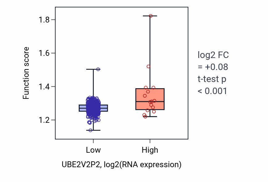 Box plot of Translational initiation in UBE2V2P2-low vs UBE2V2P2-high samples in COAD.