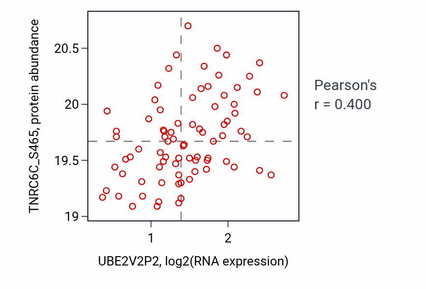 Per-sample scatter of UBE2V2P2 vs TNRC6C_S465 in GBM (Pearson r = 0.40).