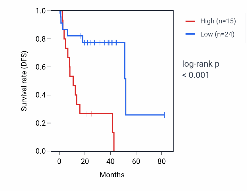 Kaplan&ndash;Meier survival curve for UBE2V2P3 RNA expression in UVM: high vs low expression groups.