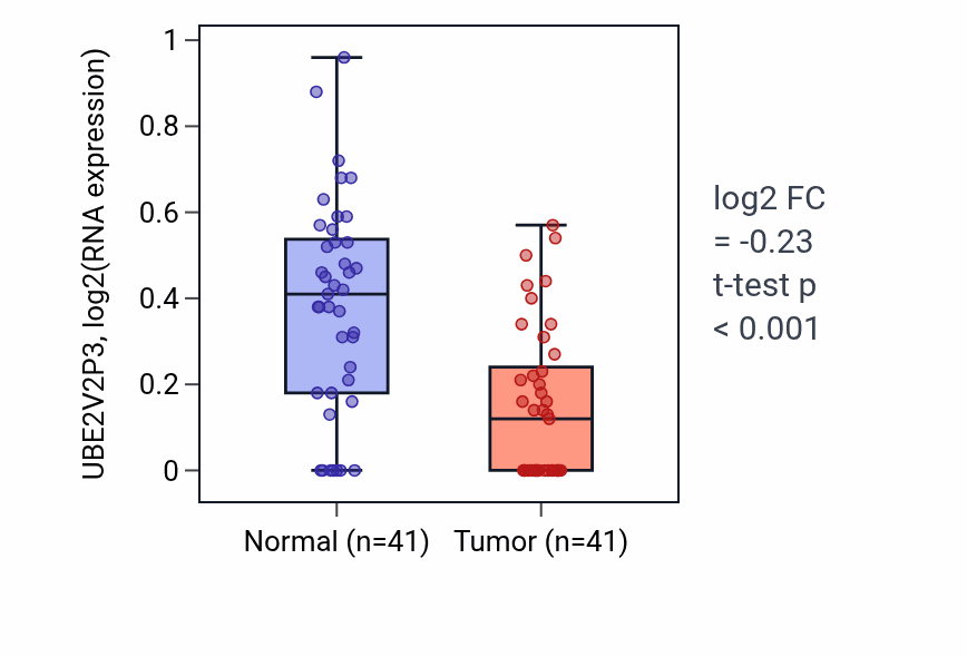 Tumor-vs-normal expression box plot for UBE2V2P3 in THCA.