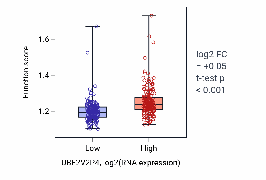 Box plot of DNA damage response, signal transduction by p53 class mediator in UBE2V2P4-low vs UBE2V2P4-high samples in STAD.
