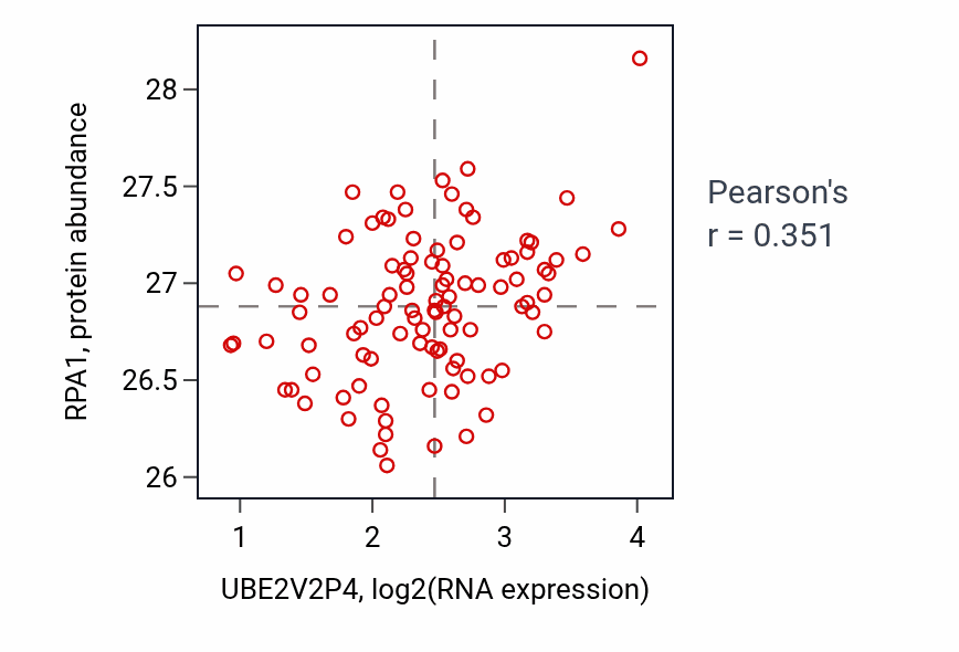 Per-sample scatter of UBE2V2P4 vs RPA1 in GBM (Pearson r = 0.35).