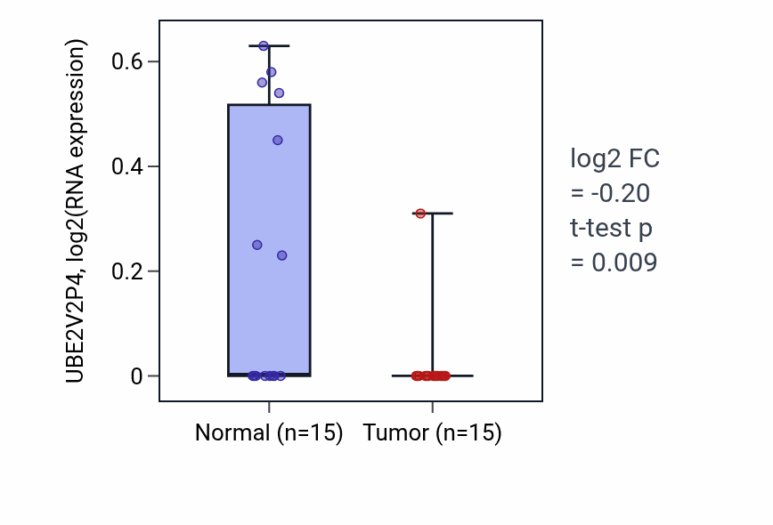 Tumor-vs-normal expression box plot for UBE2V2P4 in LUAD.