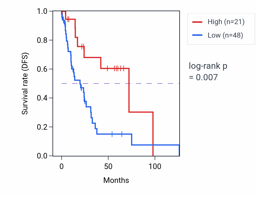 Kaplan&ndash;Meier survival curve for UBE2V2P4 RNA-high vs -low samples in LUSC.