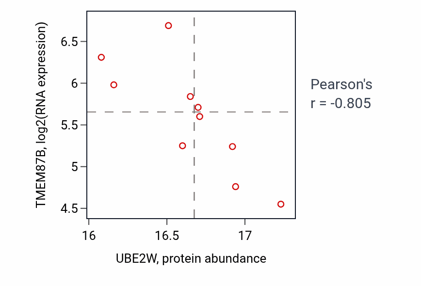 Per-sample scatter of UBE2W vs TMEM87B in HNSC (Pearson r = -0.81).