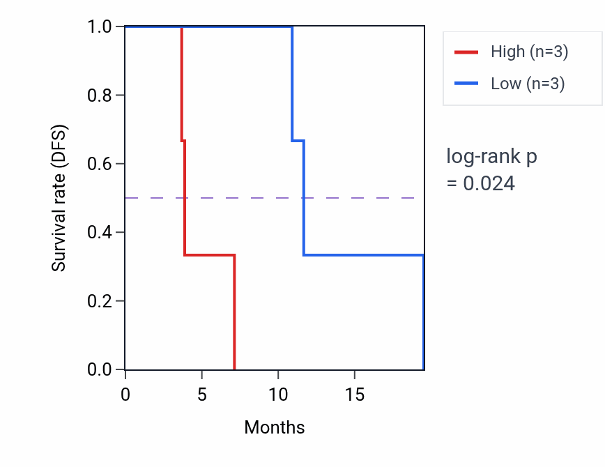 Kaplan&ndash;Meier survival curve for UBE2W mass-spec protein-high vs -low samples in LUAD.