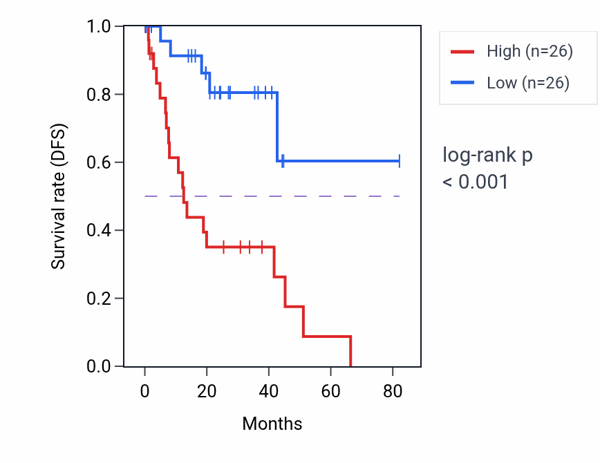 Kaplan&ndash;Meier survival curve for UBE2W RNA-high vs -low samples in UVM.