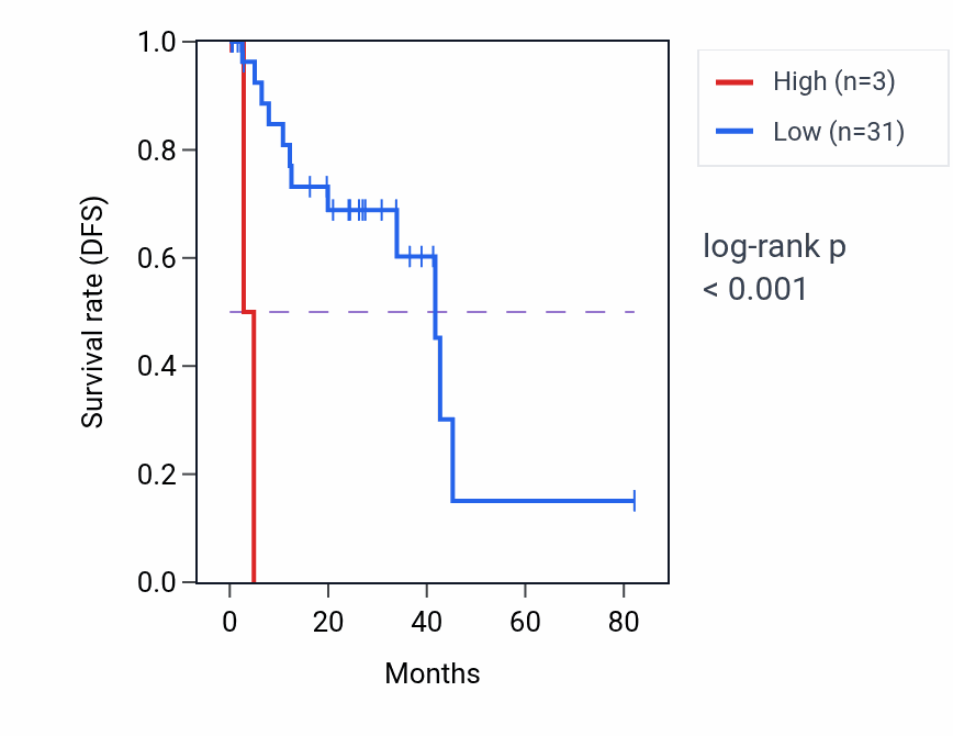 Kaplan&ndash;Meier survival curve for UBE2WP1 RNA expression in UVM: high vs low expression groups.