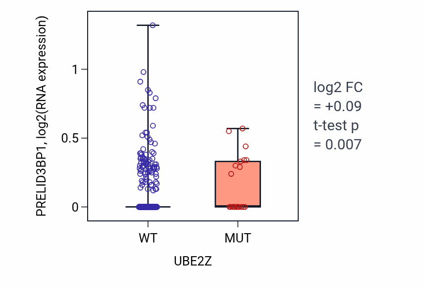 Box plot of PRELID3BP1 in UBE2Z-low vs UBE2Z-high samples in UCEC.