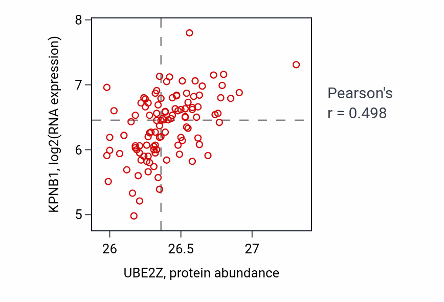 Per-sample scatter of UBE2Z vs KPNB1 in LSCC (Pearson r = 0.50).