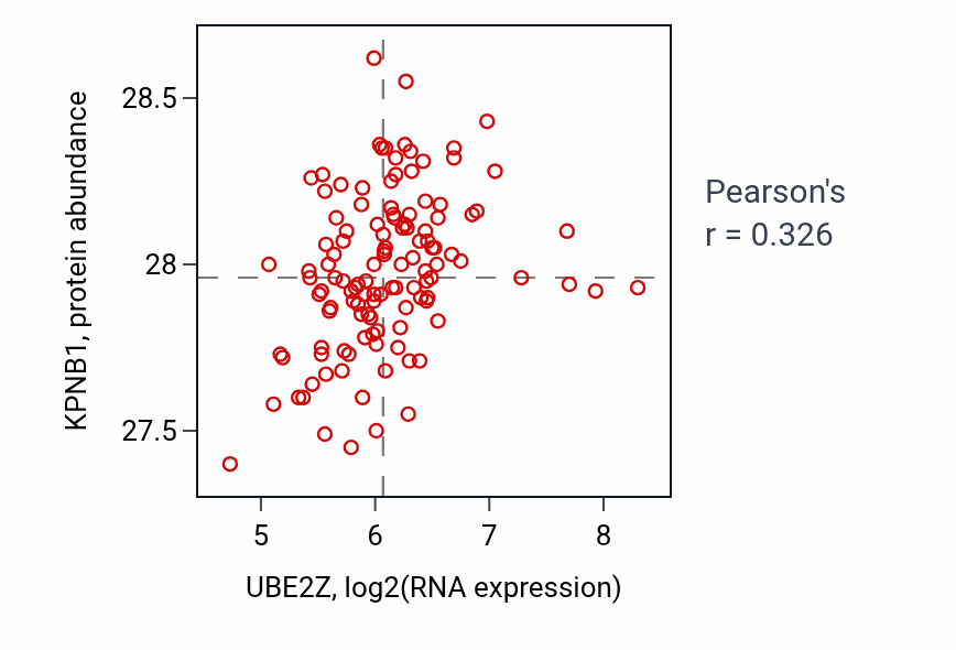 Per-sample scatter of UBE2Z vs KPNB1 in BRCA (Pearson r = 0.33).