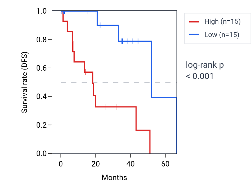 Kaplan&ndash;Meier survival curve for UBE2Z RNA expression in UVM: high vs low expression groups.