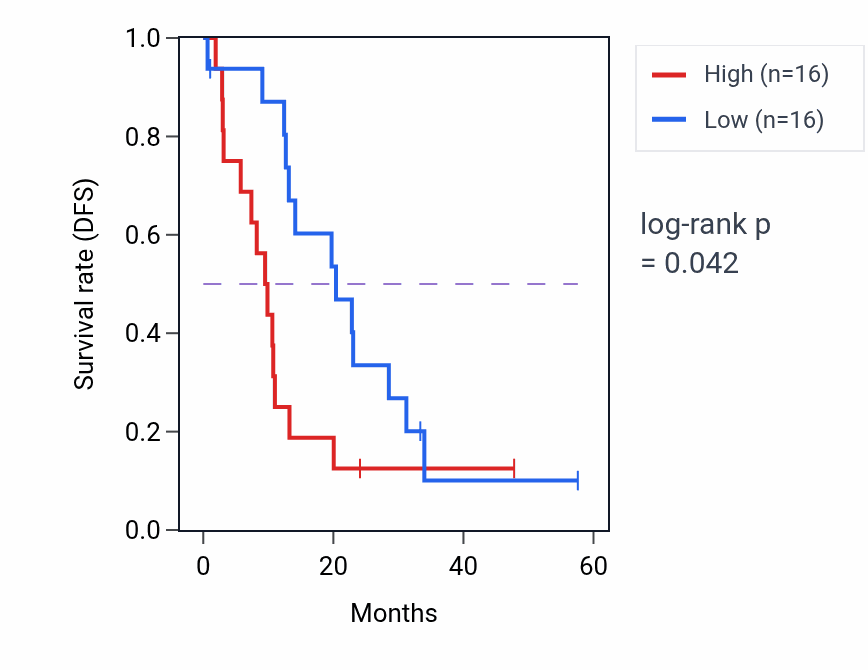 Kaplan&ndash;Meier survival curve for UBE2Z mass-spec protein-high vs -low samples in PDAC.