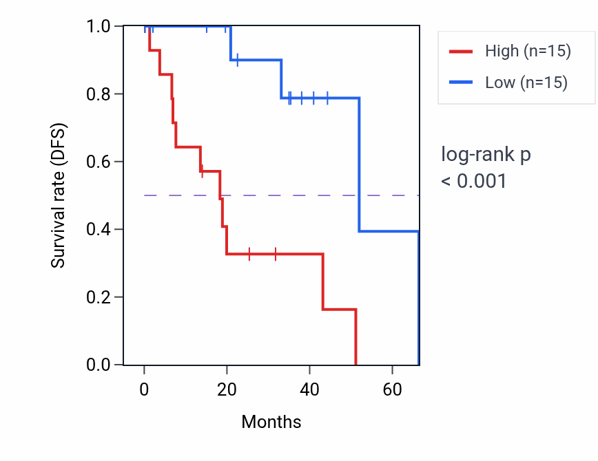 Kaplan&ndash;Meier survival curve for UBE2Z RNA-high vs -low samples in UVM.