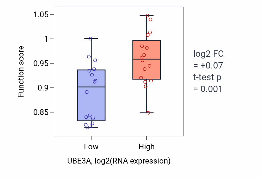 Box plot of Ubiquitin-dependent protein catabolic process via the N-end rule pathway in UBE3A-low vs UBE3A-high samples in OESOPHAGUS.