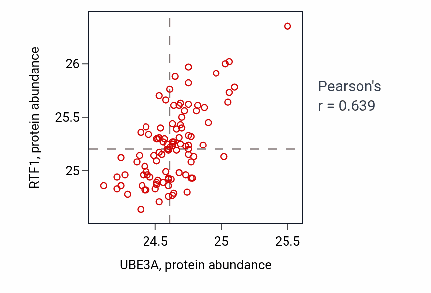 Per-sample scatter of UBE3A vs RTF1 in GBM (Pearson r = 0.64).