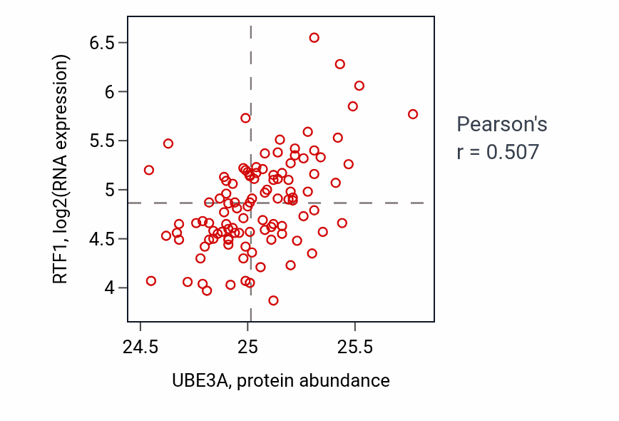 Per-sample scatter of UBE3A vs RTF1 in LSCC (Pearson r = 0.51).