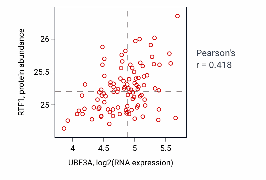 Per-sample scatter of UBE3A vs RTF1 in GBM (Pearson r = 0.42).