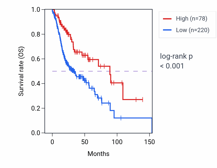 Kaplan&ndash;Meier survival curve for UBE3AP2 RNA expression in HNSC: high vs low expression groups.